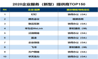 2020企业服务TOP榜出炉，小望云携手互联网巨头打造企业服务2.0时代