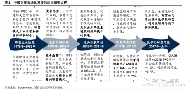百货业何以解惑？电商与免税或有望成发力重点！