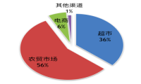 抢食生鲜 美团最大对手会是拼多多
