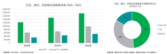 北京车展上那些搭载百度车联网的车型都很热销，为什么？