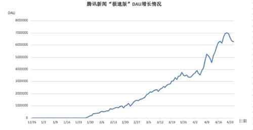 腾讯新闻极速版竟然可以赚钱，不会还有不知道的吧