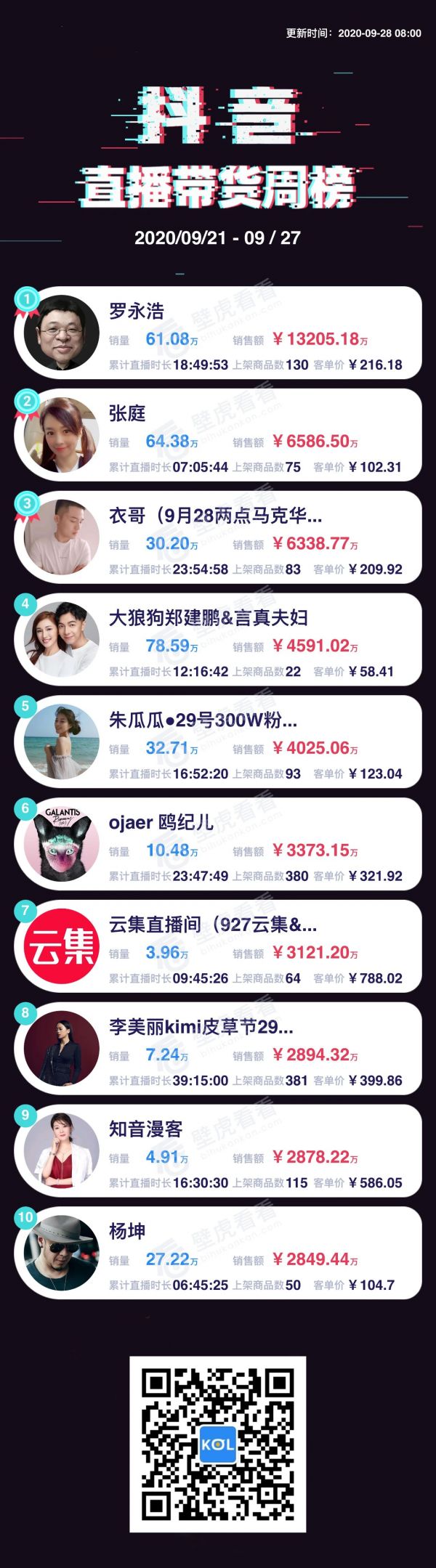 快抖淘直播带货一周回顾 伊利加入拼多多 淘宝村年交易额破万亿 壁虎周一见
