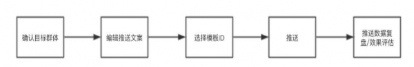 快速学会微信推送小技巧