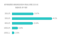 智能安全+便捷管理 萤石全面赋能智慧公寓