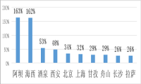途家国庆乡村民宿报告：西部地区增速超160%