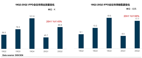 《2020 Q2全球IFPD市场研究报告》出炉，MAXHUB上半年持续领