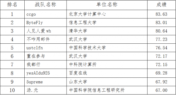Coremail邮件安全竞赛第一阶段线上积分赛圆满结束