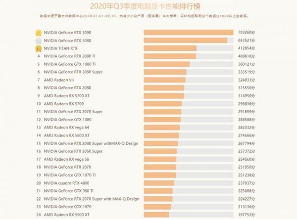 鲁大师Q3季度显卡排行：RTX 3090成为新任卡皇！