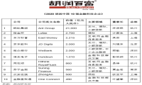 2020胡润中国10强金融科技企业榜 蚂蚁集团位居第一