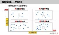 sem数据分析教程: 四象限分析法的应用思路
