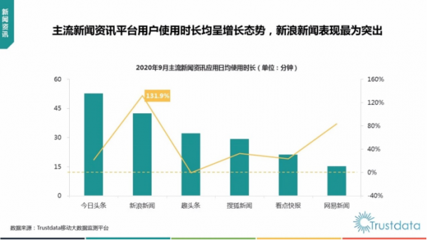 Trustdata报告：新浪新闻用户使用时长同比大涨131.9%领跑行业