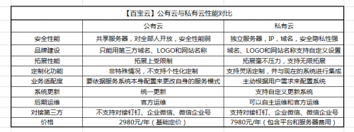  不知道选公有云还是私有云？百宝云教你从“功能开放性”上读懂它们