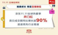 京东双十一首日战报：全天成交额同比增长近90%