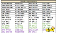 注意啦王者周年祈愿送永久英雄和皮肤
