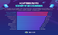 鲁大师10月新机流畅榜：流畅度超200分的机型有哪些？