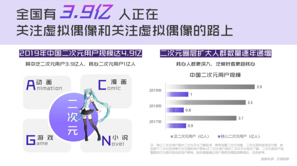谁在为虚拟偶像「氪金」?