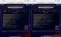 京东电脑数码11.11进入高潮倒计时，全画幅相机索尼霸榜前九位