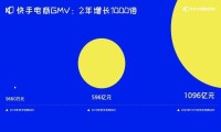 2020快手电商生态报告 电商交易总额达1096亿元
