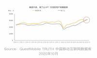 月活反超美团，饿了么补贴战告捷 