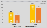 微信与社交电商同期活跃 纷享生活紧抓风口赋能个人创业者