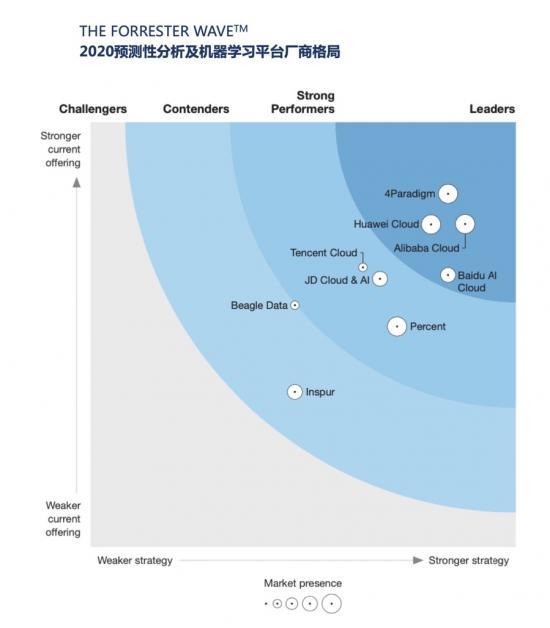 从Forrester Wave报告，看自建AI如何帮助企业转型升级