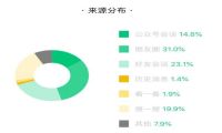 公众号阅读量100不到？通过公众号数据分析，你也可以轻松拥有1w+阅读量！