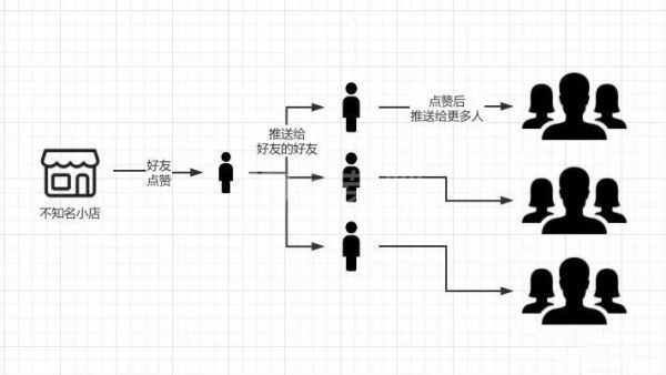 深度剖析视频号算法逻辑，一文带你轻松上热门