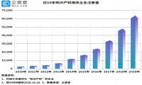 麦汇网分析“今日油条”事件背后：我国知识产权相关企业新增6.5万家