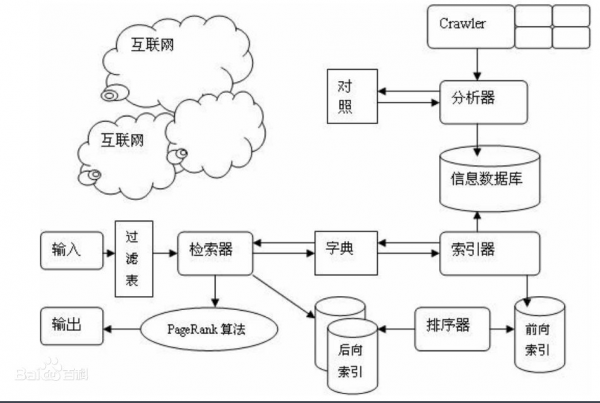 seo最新技术之搜索引擎核心算法