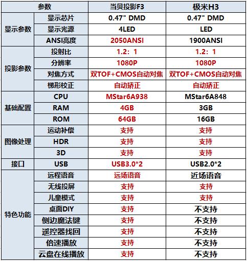 极米H3买了会不会后悔？对比当贝投影F3性价比哪个高？不看买了后悔！ 
