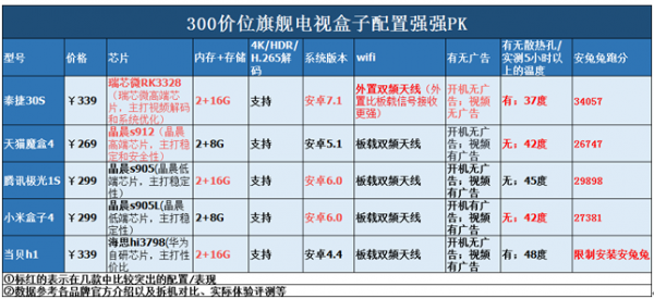 电视盒子品牌排行榜 2020热卖电视盒子排行