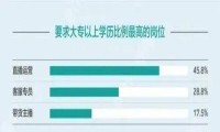 BOSS直聘：2020双十一灵活用工观察报告-灵活用工岗位吸引高学历人才