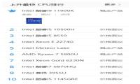 上升最快CPU排行榜单  Intel 酷睿i9 11900K夺冠