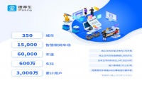  捷停车用户突破3000万，将深耕精准连接&深度运营服务能力