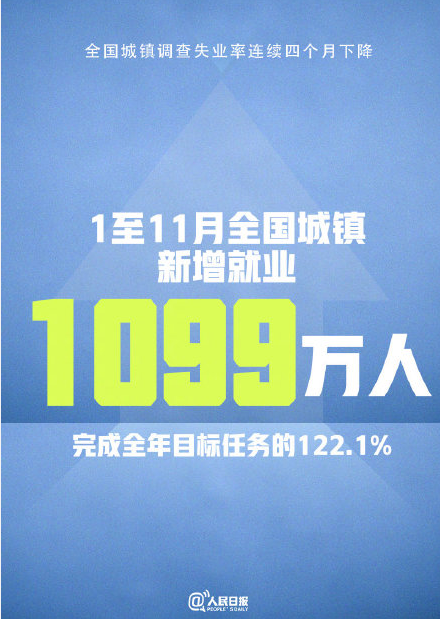 1至11月全国城镇新增就业1099万人 完成全年目标任务
