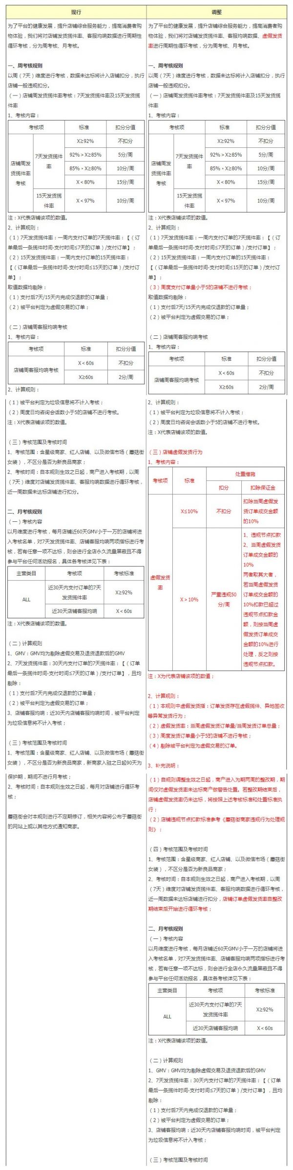 蘑菇街发布《店铺服务质量管理规则》调整公示