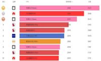2020年末 手机CPU(Soc)性能排行榜