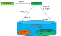 crm软件当中公海池怎么设定权限