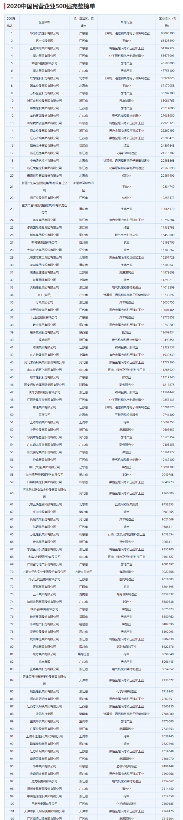 中国民营企业500强，华为成榜首