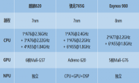 Exynos980/麒麟820/骁龙765G 三款处理器对比哪个更好