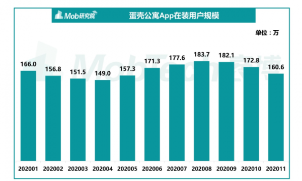 Mob研究院|长租公寓洞察：蛋壳破了，自如安否？