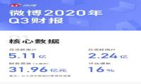 微博发布2020第三季度财报 营收达31.96亿元