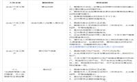 抖音小店新增《招商入驻标准及资质规则》
