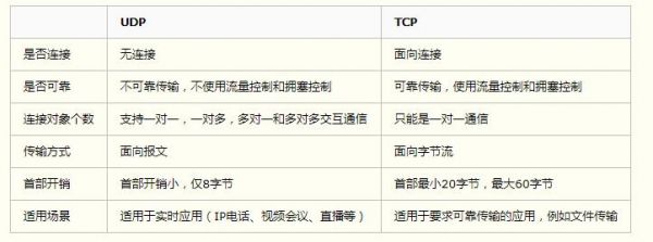 udp是什么意思