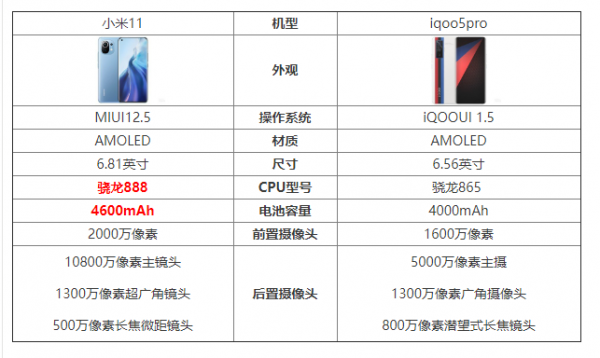 iqoo5和小米11那个好？那个更值得买