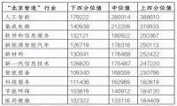 北京企业平均薪酬16.68万全国最高