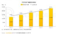 持续加码娱乐化零售，“真快乐”APP驶入“快车道”