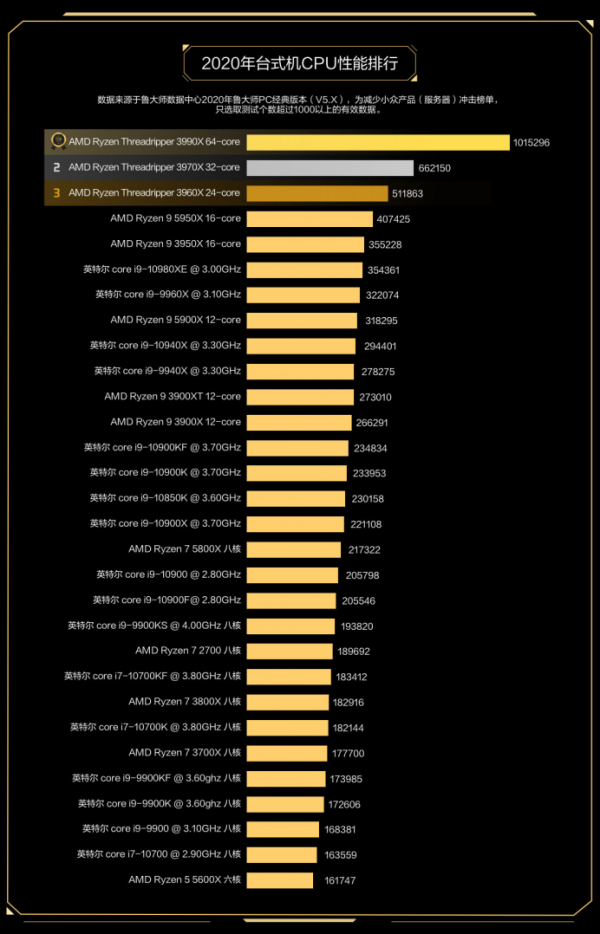 鲁大师2020年度最强CPU：AMD 3990X无悬念夺冠