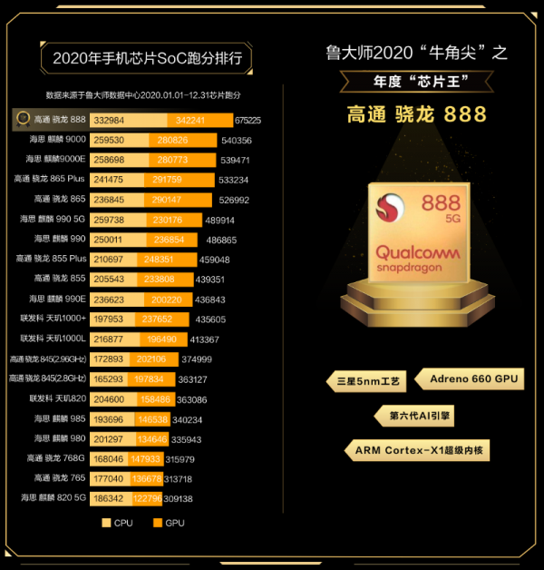 2020年度最强手机处理器，骁龙888获鲁大师牛角尖芯片王称号