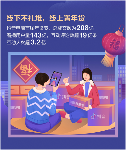 抖音电商发布首届年货节数据：总成交额为208亿